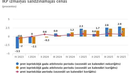 Attēls rakstam: CSP: Iekšzemes kopprodukts 2025. gadā palielinājies par 2,1 %
