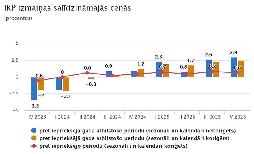 CSP: Iekšzemes kopprodukts 2025. gadā palielinājies par 2,1 %