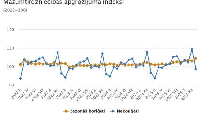 Attēls rakstam: Janvārī mazumtirdzniecības apgrozījums Latvijā pieauga par 6,1 %