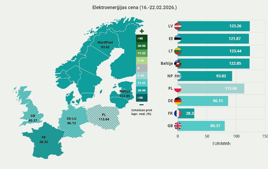Pagājušajā nedēļā Baltijas valstīs elektroenerģijas vidējā cena samazinājās par 27%